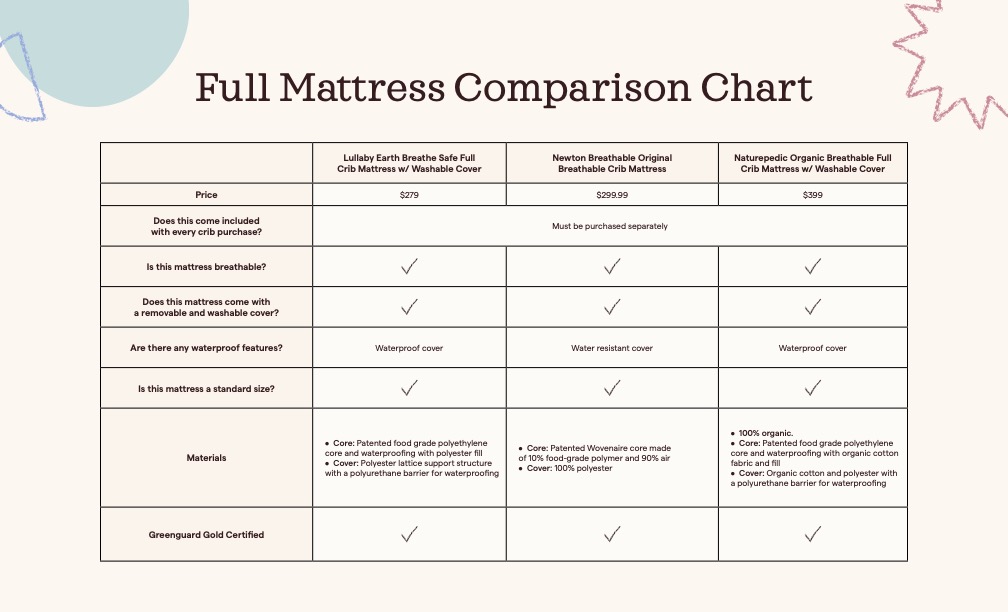 What are the differences between the Naturepedic Lullaby Earth and Newton full crib mattresses Nestig